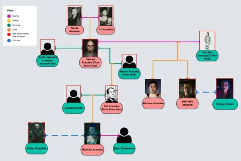 Drzewo genealogiczne rodziny Arasaka, ukazujące relacje między Saburo, Yorinobu i innymi członkami klanu.