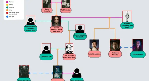 Drzewo genealogiczne rodziny Arasaka, ukazujące relacje między Saburo, Yorinobu i innymi członkami klanu.