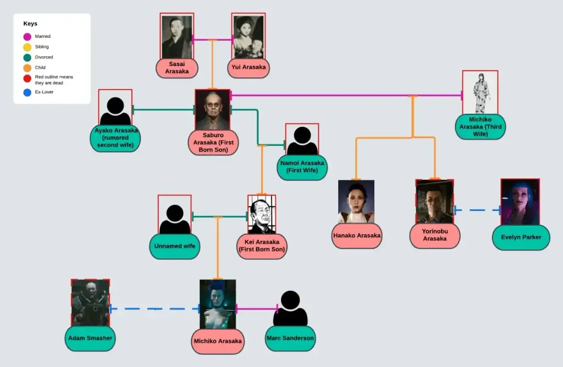 Drzewo genealogiczne rodziny Arasaka, ukazujące relacje między Saburo, Yorinobu i innymi członkami klanu.